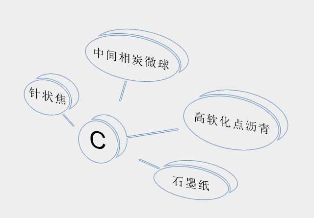 高级碳资料领域